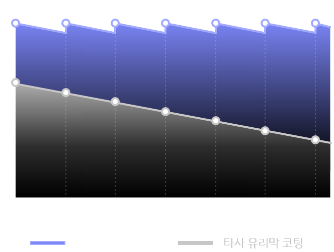 광택 & 발수력 graph